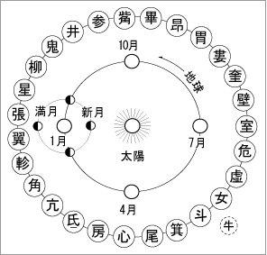 古法二十七宿解説図