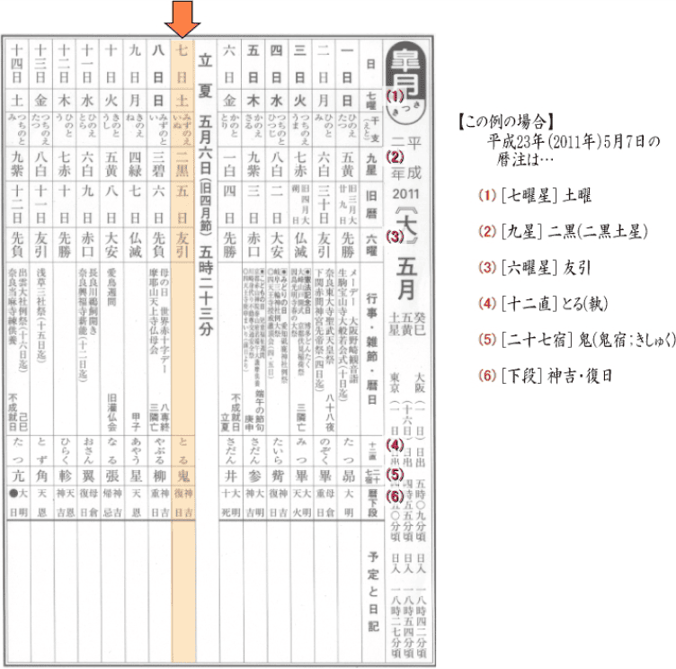 繰方表（くりかたひょう）サンプル 例：平成23年（2011年）5月7日の歴注